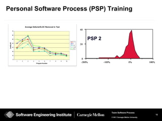 Personal Software Process (PSP) Training

                         Average Defects/KLOC Removed in Test

            70



            60



            50

                                                                         C++
 Def/KLOC




            40                                                           C
                                                                         C#

            30                                                           Java
                                                                         VB

            20



            10



             0
                 1   2     3     4      5      6      7   8     9   10

                                     Program Number




                                                                                Team Software Process
                                                                                                                    12
                                                                                © 2011 Carnegie Mellon University
 