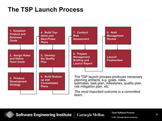 The TSP Launch Process


1. Establish
                  4. Build Top-      7. Conduct            9. Hold
Product and
                  down and           Risk                  Management
Business
                  Next-Phase         Assessment            Review
Goals
                  Plans



                                     8. Prepare
2. Assign Roles   5. Develop
                                     Management            Launch
and Define        the Quality
                                     Briefing and          Postmortem
Team Goals        Plan
                                     Launch Report




3. Produce
                  6. Build Bottom-   The TSP launch process produces necessary
Development
                  up and             planning artifacts, e.g. goals, roles,
Strategy
                  Consolidated       estimates, task plan, milestones, quality plan,
                  Plans              risk mitigation plan, etc.
                                     The most important outcome is a committed
                                     team.




                                                              Team Software Process
                                                                                                  13
                                                              © 2011 Carnegie Mellon University
 