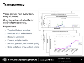 Transparency

                                                                                                                                                                                                                               Cumulative Earned Value


Visible artifacts from every team,                              100.0

                                                                 90.0
                                                                                                                                                                                                                               Cumulative Planned and Actual Hours per Week



every six weeks.                                                 80.0

                                                                 70.0
                                                                                                               2500.0                                                                                                                                              Planned and Actual Hours per Week

                                                                                                                                                                      200.0                                                                                                                                                                                            Earned Value




                                                 Earned Value
                                                                 60.0                                          2000.0
                                                                                                                                                                                                                                                                                                                                                                                             Cumulative Planned Value
                                                                                                                                                                      180.0

On-going reviews of all artifacts                                50.0                                                                                                                                                                                                                                                                                                                        Cumulative EV




                                                                                          Cummulative Hours
                                                                                                                                                                                                         14.0
                                                                                                               1500.0                                                 160.0                                                                                                                                                                                                                  Cumulative Predicted Earned Value
                                                                 40.0
                                                                                                                                                                      140.0                              12.0                                                                                                                                                                                                                                                   Cumulative Planned Hours

ensures technical quality.
                                                                 30.0
                                                                                                                                                                                                                                                                                                                                                                                                                                                                Cumulative Actual Hours
                                                                                                                                                                      120.0
                                                                 20.0                                          1000.0                                                                                    10.0




                                                                                                                                                             Hours
                                                                                                                                                                                                                                                                                                                                                                                                                                                                                               Planned Hours
                                                                                                                                                                      100.0
                                                                 10.0




                                                                                                                                                                                          Earned Value
                                                                                                                                                                                                                                                                                                                                                                                                                                                                                               Actual Hours
                                                                                                                                                                          80.0                            8.0                                                                                                                                                                                                                                                                                  Planned Value
                                                                  0.0                                                500.0

Project status                                                                                                                                                                                                                                                                                                                                                                                                                                                                                 Earned Value




                                                                                                                                                                                                                                                                           2/24/2003 4/7/2003




                                                                                                                                                                                                                                                                                                                                       5/5/2003
                                                                             12/2/2002




                                                                                                                                                                                       1/13/2003

                                                                                                                                                                                       1/27/2003

                                                                                                                                                                                                                                                2/10/2003

                                                                                                                                                                                                                                                2/24/2003

                                                                                                                                                                                                                                                3/10/2003

                                                                                                                                                                                                                                       2/10/20033/24/2003




                                                                                                                                                                                                                                                                                                                3/10/20034/21/2003
                                                                                                        12/16/2002

                                                                                                                                                         12/30/2002
                                                                                                                                                                          60.0
                                                                                                                                                                                                          6.0                                                                                                                                                                                                                                                                                  Predicted Earned Value
                                                                                                                                                                          40.0
                                                                                                                                     0.0
                                                                                                                                                                                                          4.0                                     Percent Defect Free




                                                                                                                                                                                                                                                                                                                                                                      4/7/2003




                                                                                                                                                                                                                                                                                                                                                                                                                             5/5/2003
                                                                                                                                                 12/2/2002




                                                                                                                                                                                                                                       1/13/2003


                                                                                                                                                                                                                                       1/27/2003




                                                                                                                                                                                                                                                                                                                                                     3/24/2003




                                                                                                                                                                                                                                                                                                                                                                                                4/21/2003
                                                                                                                                                                             12/16/2002


                                                                                                                                                                                                          12/30/2002
                                                                                                                                                                          20.0
                                                                                                                                                                                                                         Weeks

  •   To-date effort and schedule                                                         100.0%                                                                               0.0                        2.0




                                                                                                                                                                                                                                                                                                                                                                                                                                               4/7/2003




                                                                                                                                                                                                                                                                                                                                                                                                                                                                                    5/5/2003
                                                                                                                                                                      12/2/2002




                                                                                                                                                                                                                               1/13/2003


                                                                                                                                                                                                                                                                   1/27/2003


                                                                                                                                                                                                                                                                                                        2/10/2003


                                                                                                                                                                                                                                                                                                                                             2/24/2003


                                                                                                                                                                                                                                                                                                                                                                                        3/10/2003


                                                                                                                                                                                                                                                                                                                                                                                                                   3/24/2003




                                                                                                                                                                                                                                                                                                                                                                                                                                                                 4/21/2003
                                                                                                                                                                                                                              12/16/2002


                                                                                                                                                                                                                              12/30/2002
                                                                                                                                                                                                                                       Defects Removed by Phase for Assembly SYSTEM
                                                                                               90.0%                                                                                                                                                    Weeks
                                                                                                                                                                                                          0.0




                                                                                                                                                                                                                                                                                                                                                                                                                                        4/7/2003




                                                                                                                                                                                                                                                                                                                                                                                                                                                                             5/5/2003
                                                                                                                                                                                                                        12/2/2002




                                                                                                                                                                                                                                                            1/13/2003


                                                                                                                                                                                                                                                                                                 1/27/2003


                                                                                                                                                                                                                                                                                                                                     2/10/2003


                                                                                                                                                                                                                                                                                                                                                                 2/24/2003


                                                                                                                                                                                                                                                                                                                                                                                 3/10/2003


                                                                                                                                                                                                                                                                                                                                                                                                            3/24/2003




                                                                                                                                                                                                                                                                                                                                                                                                                                                          4/21/2003
                                                                                                                                                                                                                       12/16/2002


                                                                                                                                                                                                                       12/30/2002
      Predicted effort and schedule
                                                                                               80.0%
  •
                                                                                                                                                                                                500.0
                                                                                                                                                                                                                                                                        Weeks
                                                                                                                                                                                                                                                              Defect Density by Phase for Assembly SYSTEM
                                                                                               70.0%                                                                                            450.0




                                                                    Percent Defect Free




                                                                                                                      Defects Removed by Phase
                                                                                                                                                                                                400.0
                                                                                               60.0%                                                                                                                                                                                                                                             Weeks
                                                                                                                                                                                                350.0                          25.00

  •   Resource utilization                                                                     50.0%

                                                                                               40.0%
                                                                                                                                                                                                300.0
                                                                                                                                                                                                250.0                          20.00
                                                                                                                                                                                                                                                                             Cumulative Defects Removed by Phase for Assembly SYSTEM
                                                                                                                                                                                                                                                                                                                                                                                                                                                                                                 Plan

                                                                                                                                                                                                                                                  1400                                                                                                                                                                                                                                           Actual




                                                                                                                                                                                                                                        Cumulative Defects Removed by Phase
                                                                                                                                                                                                200.0




                                                                                                                                                                              Defects/KLOC
                                                                                               30.0%

  •   Process and plan fidelity                                                                20.0%
                                                                                                                                                                                                150.0
                                                                                                                                                                                                100.0
                                                                                                                                                                                                                               15.00              1200                                                                                                                                                                                                                                                        Plan
                                                                                                                                                                                                                                                                                                                                                                                                                                                                                                              Actual
                                                                                                                                                                                                                               10.00              1000
                                                                                               10.0%                                                                                                50.0
                                                                                                                                                                                                         0.0                                        800
  •   Pre-test, post-test, and release quality                                                           0.0%
                                                                                                                                                                                                                     5.00
                                                                                                                                                                                                                                                                                                                                                                                                                                                                                                                        Plan




                                                                                                                                                                                                                                                                                     n




                                                                                                                                                                                                                                                                                     st
                                                                                                                                                                                                                                                                                    le




                                                                                                                                                                                                                                                                                      t
                                                                                                                                                                                                                                                                                     n




                                                                                                                                                                                                                                                                                     n




                                                                                                                                                                                                                                                                                     n
                                                                                                                                                                                                                                                                                     e




                                                                                                                                                                                                                                                                                    st
                                                                                                                                                                                                                                                                                    w




                                                                                                                                                                                                                                                                                    w




                                                                                                                                                                                                                                                                                 es
                                                                                                                                                                                                                                                                                 ti o



                                                                                                                                                                                                                                                                                tio




                                                                                                                                                                                                                                                                                tio
                                                                                                                                                                                                                                                                                                                                                                                                                                                                                                                        Actual




                                                                                                                                                                                                                                                                                tio




                                                                                                                                                                                                                                                                               Te
                                                                                                                                                                                                                                                                                od
                                                                                                           In Compile                                                                                    In Unit Test                            In Build and                                                                  In System Test                                                  In Acceptance Test                                                    In Product Life




                                                                                                                                                                                                                                                                                pi
                                                                                                                                                                                                                                                                                ie




                                                                                                                                                                                                                                                                               Te
                                                                                                                                                                                                                                                                               ie
                                                                                                                                                                                                                                                    600




                                                                                                                                                                                                                                                                              tT
                                                                                                                                                                                                                                                                              ec




                                                                                                                                                                                                                                                                            om
                                                                                                                                                                                                                                                                            ec




                                                                                                                                                                                                                                                                            ec
                                                                                                                                                                                                                                                                            ev




                                                                                                                                                                                                                                                                            ec
                                                                                                                                                                                                                                                                              C


                                                                                                                                                                                                                                                                            ev




                                                                                                                                                                                                                                                                             n


                                                                                                                                                                                                                                                                        em
                                                                                                                                                                                                                                                                         sp




                                                                                                                                                                                                                                                                           ni
                                                                                                                                                                                                                                              Integration Test




                                                                                                                                                                                                                                                                          io
                                                                                                                                                                                                                                                                         sp




                                                                                                                                                                                                                                                                         sp




                                                                                                                                                                                                                                                                         sp
                                                                                                                                                                                                                                                                          R




                                                                                                                                                                                                                                                                         R



                                                                                                                                                                                                                                                                         C




                                                                                                                                                                                                                                                                       U



                                                                                                                                                                                                                                                                       at
                                                                                                                                                                                                                                                                      In




                                                                                                                                                                                                                                                                      D
                                                                                                                                                                                                                                                                     In




                                                                                                                                                                                                                                                                     In




                                                                                                                                                                                                                                                                     In




                                                                                                                                                                                                                                                                      st
                                                                                                                                                                                                                                                                    de




                                                                                                                                                                                                                                                                    gr
                                                                                                                                                                                                                                                          w DL




                                                                                                                                                                                                                                                                   Sy
                                                                                                                                                                              EQ
                                                                                                                                                                                                                                 0.00               400




                                                                                                                                                                                                                                                                  LD




                                                                                                                                                                                                                                                                  LD




                                                                                                                                                                                                                                                                   e
                                                                                                                                                                                                                                                          w Co




                                                                                                                                                                                                                                                     t T Inte
                                                                                                                                                                                                                                                                                                Phase




                                                                                                                                                                                                                                                                 od
                                                                                                                                                                          R



                                                                                                                                                                                                          H




                                                                                                                                                                                                                                                                D




                                                                                                                                                                                                                                                               C
      Cycle and phase entry and exit criteria




                                                                                                                                                                                                                                                             d
  •




                                                                                                                                                                                                                                                            st
                                                                                                                                                                                                                                                           le




                                                                                                                                                                                                                                                             t
                                                                                                                                                                                                                                                            n




                                                                                                                                                                                                                                                            n




                                                                                                                                                                                                                                                          st
                                                                                                                                                                                                                                                         an

                                                                                                                                                                                                                                                         es
                                                                                                                                                                                                                                                        tio




                                                                                                                                                                                                                                                        tio




                                                                                                                                                                                                                                                       Te
                                                                                                                                                                                                                                                        pi
                                                                                                                                                                                                                                                        ie




                                                                                                                                                                                                                                                       Te
                                                                                                                                                                                                                                                       ie
                                                                                                                                                                                                                                                    200




                                                                                                                                                                                                                                                   om
                                                                                                                                                                                                                                                   ec
                                                                                                                                                                                                                                                   ev




                                                                                                                                                                                                                                                   ec


                                                                                                                                                                                                                                                   i ld
                                                                                                                                                                                                                                                   ev




                                                                                                                                                                                                                                                    n




                                                                                                                                                                                                                                                em
                                                                                                                                                                                                                                                  ni




                                                                                                                                                                                                                                                 io
                                                                                                                                                                                                                                                sp




                                                                                                                                                                                                                                               Bu
                                                                                                                                                                                                                                                sp
                                                                                                                                                                                                                                                 R




                                                                                                                                                                                                                                                R




                                                                                                                                                                                                                                                C




                                                                                                                                                                                                                                               U




                                                                                                                                                                                                                                              at
                                                                                                                                                                                                                                            LD




                                                                                                                                                                                                                                             In




                                                                                                                                                                                                                                             In




                                                                                                                                                                                                                                             st
                                                                                                                                                                                                                                              e




                                                                                                                                                                                                                                           gr
                                                                                                                                                                                                                                          od




                                                                                                                                                                                                                                          Sy
                                                                                                                                                                                                                                                        0




                                                                                                                                                                                                                                         LD




                                                                                                                                                                                                                                    n de
                                                                                                                                                                                                                                          D




                                                                                                                                                                                                                                  de te
                                                                                                                                                                                                                                                                                                                                                        Phase




                                                                                                                                                                                                                    Te nts C




                                                                                                                                                                                                                               tio o




                                                                                                                                                                                                               od Co In
                                                                                                                                                                                                                                       D




                                                                                                                                                                                                                          ec C




                                                                                                                                                                                                                                     d
                                                                                                                                                                                                                                     n
                                                                                                                                                                                                                                    n




                                                                                                                                                                                                                                    n




                                                                                                                                                                                                                                     t
                                                                                                                                                                                                                     Bue t
                                                                                                                                                                                                                      sp n



                                                                                                                                                                                                          H Tes n
                                                                                                                                                                                                                                  ng




                                                                                                                                                                                                                      sp le




                                                                                                                                                                                                                       i o st
                                                                                                                                                                                                                                  on




                                                                                                                                                                                                          In Uni n


                                                                                                                                                                                                                                  es

                                                                                                                                                                                                                                   st
                                                                                                                                                                                                                                   w

                                                                                                                                                                                                                                 en




                                                                                                                                                                                                                                   w
                                                                                                                                                                                                                                 an
                                                                                                                                                                                                                                ti o




                                                                                                                                                                                                                  In Pla
                                                                                                                                                                                                                                 la



                                                                                                                                                                                                                                 ig




                                                                                                                                                                                                                LD sig




                                                                                                                                                                                                                               tio
                                                                                                                                                                                                                               pi



                                                                                                                                                                                                                gr t Te
                                                                                                                                                                                                                               ie




                                                                                                                                                                                                                             Te
                                                                                                                                                                                                                              ie
                                                                                                                                                                                                                          i ld ti
                                                                                                                                                                                                                              ni




                                                                                                                                                                                                              Sy n T
                                                                                                                                                                                                                              P




                                                                                                                                                                                                                          pm
                                                                                                                                                                                                                            es
                                                                                                                                                                                                                              e



                                                                                                                                                                                                                           ec




                                                                                                                                                                                                                         om
                                                                                                                                                                                                                             c
                                                                                                                                                                                                              De ev




                                                                                                                                                                                                                          ec
                                                                                                                                                                                                                            e




                                                                                                                                                                                                                          ev
                                                                                                                                                                                                                          m
                                                                                                                                                                                                                         an




                                                                                                                                                                                                                            t
                                                                                                                                                                                                            EQ st




                                                                                                                                                                                                                     em
                                                                                                                                                                                                                         D




                                                                                                                                                                                                                         D



                                                                                                                                                                                                          D el o
                                                                                                                                                                                                                      sp




                                                                                                                                                                                                                      sp
                                                                                                                                                                                                                       R
                                                                                                                                                                                                                      re




                                                                                                                                                                                                                      R

                                                                                                                                                                                                                      C
                                                                                                                                                                                                                     Pl




                                                                                                                                                                                                                     d
                                                                                                                                                                                                        g r vel




                                                                                                                                                                                                                    at
                                                                                                                                                                                                                   In
                                                                                                                                                                                                       Sy qui




                                                                                                                                                                                                                  In




                                                                                                                                                                                                                  In




                                                                                                                                                                                                                   st
                                                                                                                                                                                                                   e
                                                                                                                                                                                                                  le



                                                                                                                                                                                                                   v
                                                                                                                                                                                                                 n
                                                                                                                                                                                                             em




                                                                                                                                                                                                               ai
                                                                                                                                                                                                              Le



                                                                                                                                                                                                            LD




                                                                                                                                                                                                            LD
                                                                                                                                                                                                              io




                                                                                                                                                                                                               e
                                                                                                                                                                                                               e




                                                                                                                                                                                                              D




                                                                                                                                                                                                             te
                                                                                                                                                                                                                                                                                                                                                                                                Phase




                                                                                                                                                                                                           od
                                                                                                                                                                                                            et
                                                                                                                                                                                                            R




                                                                                                                                                                                                            C
                                                                                                                                                                                                           at
                                                                                                                                                                                                           h-
                                                                                                                                                                                                           st




                                                                                                                                                                                                          st
                                                                                                                                                                                                          R




                                                                                                                                                                                                         D




                                                                                                                                                                                                         C
                                                                                                                                                                                                        ig




                                                                                                                                                                                                      Te




                                                                                                                                                                                                       d
                                                                                                                                                                                                     te
                                                                                                                                                                                                      H




                                                                                                                                                                                                    an
                                                                                                                                                                                                   In




                                                                                                                                                                                               i ld
                                                                                                                                                                                             Bu
                                                                                                                                                                                                                                                                                                                                                                                                                                        Phase




                                                                                                                                                                                                                                                                                                           Team Software Process
                                                                                                                                                                                                                                                                                                                                                                                                                                                                                                                         14
                                                                                                                                                                                                                                                                                                           © 2011 Carnegie Mellon University
 