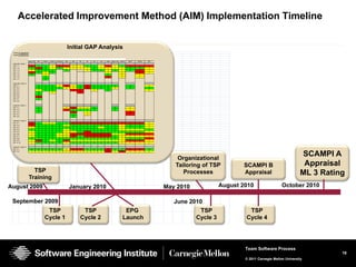 Accelerated Improvement Method (AIM) Implementation Timeline


                                                    Initial GAP Analysis
 Class B Appraisal:
 Dates: 1/22/2010


                   Req M   PP   PMC   M&A   PPQA   CM    RD   TS   PI   Ver   Val   IPM   Rsk M   DAR   OPF   OPD   OT
 Specific Goal 1
 SP 1.1               R    G    G     Y      R     R     Y    Y    G    G     Y     R      Y      G      R    R     R
 SP 1.2               G    R    G     Y      G     Y     Y    Y    Y    G     Y     Y      Y      Y      G    G     Y
 SP 1.3               Y    G    G     G            G               Y    G     G     Y      G      Y      G    R     Y
 SP 1.4               R    G    Y     G                                             Y             Y           R     Y
 SP 1.5               G         Y                                                   G             Y           Y
 SP 1.6                         G                                                   R             Y           Y
 SP 1.7                         G

 Specific Goal 2
 SP 2.1                    G    G     G      Y     R     Y    G    R    G     G     G      G             G          Y
 SP 2.2                    G    G     G      G     Y     Y    G    R    G     G     G      Y             G          G
 SP 2.3                    Y    G     G                  R    R         Y           G                               Y
 SP 2.4                    G          Y                       R
 SP 2.5                    G
 SP 2.6                    R
 SP 2.7                    G
 SP 2.8

 Specfic Goal 3
 SP 3.1                    G                       Y     R    Y    Y    G                  G             Y
 SP 3.2                    G                       R     G    G    G    G                  G             Y
 SP 3.3                    G                             R         Y                                     R
 SP 3.4                                                  G         Y                                     R
 SP 3.5                                                  G

 Generic Goal 2
 GP 2.1               R    G    Y     Y      G     G     R    R    R    R     R     R      R      R      R    R     Y
 GP 2.2               R    G    G     G      G     Y     G    G    G    G     G     G      G      Y      G    G     Y
 GP 2.3               Y    G    G     G      G     G     G    G    G    G     Y     G      G      Y      G    G     Y
 GP 2.4               G    G    G     G      G     Y     G    G    G    G     G     G      G      Y      Y    Y     G
 GP 2.5               Y    G    G     G      G     Y     Y    G    R    G     G     G      G      G      G    G     Y
 GP 2.6               Y    G    G     G      Y     Y     R    R    R    R     R     R      Y      Y      R    R     R
 GP 2.7               Y    G    G     G      Y     Y     R    G    R    R     R     R      G      Y      Y    Y     Y
 GP 2.8               G    G    G     G      G     G     G    G    G    G     G     G      G      Y      G    G     R
 GP 2.9               Y    R    G     Y      G     R     Y    Y    Y    Y     Y     Y      Y      Y      R    R     Y
 GP 2.10              Y    G    G     G      G     Y     G    G    G    G     G     G      G      Y      Y    Y     Y

 Generic Goal 3
 GP 3.1               G    G    G     G      G     Y     R    R    G    G     G     R      G      G      R    R     G


                                                                                                                                                                                     SCAMPI A
 GP 3.2               Y    Y    Y     Y      Y     Y     Y    Y    Y    Y     Y     R      Y      R      Y    Y     Y



                                                                                                                             Organizational
                                                                                                                            Tailoring of TSP         SCAMPI B                         Appraisal
                     TSP                                                                                                       Processes             Appraisal                       ML 3 Rating
                   Training
August 2009                                             January 2010                                                     May 2010             August 2010                  October 2010

 September 2009                                                                                                             June 2010
                                 TSP                           TSP                                  EPG                              TSP               TSP
                                Cycle 1                       Cycle 2                              Launch                           Cycle 3           Cycle 4




                                                                                                                                                      Team Software Process
                                                                                                                                                                                               18
                                                                                                                                                      © 2011 Carnegie Mellon University
 