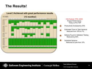 The Results!
            Level 3 Achieved with great performance results
Class B Appraisal:
Dates:   1/22/10
                                                          (13 months!)
Specific Goal 1
                     Req M   PP   PMC   M&A   PPQA   CM    RD   TS   PI   Ver   Val   IPM   Rsk M   DAR   OPF   OPD   OT
                                                                                                                                CGI Federal, TPG, SEID
SP 1.1                G      G     G    G      G     G     G    G    G    G     G     G      G      G     G     G     G
SP 1.2
SP 1.3
                      G
                      G
                             G
                             G
                                   G
                                   G
                                        G
                                        G
                                               G     G
                                                     G
                                                           G    G    G
                                                                     G
                                                                          G
                                                                          G
                                                                                G
                                                                                G
                                                                                      G
                                                                                      G
                                                                                             G
                                                                                             G
                                                                                                    G
                                                                                                    G
                                                                                                          G
                                                                                                          G
                                                                                                                G
                                                                                                                G
                                                                                                                      G
                                                                                                                      G
                                                                                                                                 Project Performance
SP 1.4
SP 1.5
                      G
                      G
                             G     G
                                   G
                                        G                                             G
                                                                                      G
                                                                                                    G
                                                                                                    G
                                                                                                                G
                                                                                                                G
                                                                                                                      G
                                                                                                                                   Today vs Pre-TSP
SP 1.6                             G                                                  G             G           G
SP 1.7                             G

Specific Goal 2
SP 2.1                       G     G    G      G     G     G    G    G    G     G     G      G            G           G
                                                                                                                             Productivity Increased by 35%
SP 2.2                       G     G    G      G     G     G    G    G    G     G     G      G            G           G
SP 2.3                       G     G    G                  G    G         G           G                               G
SP 2.4                       G          G                       G
SP 2.5
SP 2.6
                             G
                             G
                                                                                                                             Estimated Time on Task Variance
SP 2.7
SP 2.8
                             G
                                                                                                                                Reduced from 18% to 7%
Specfic Goal 3
SP 3.1                       G                       G     G    G    G    G                  G            G
SP 3.2                       G                       G     G    G    G    G                  G            G
SP 3.3
SP 3.4
                             G                             G
                                                           G
                                                                     G
                                                                     G
                                                                                                          G
                                                                                                          G
                                                                                                                             Defects Found in Validation Testing
SP 3.5                                                     G
                                                                                                                               Reduced by 50%
Generic Goal 2
GP 2.1                G      G     G    G      G     G     G    G    G    G     G     G      G      G     G     G     G
GP 2.2                G      G     G    G      G     G     G    G    G    G     G     G      G      G     G     G     G
GP 2.3
GP 2.4
GP 2.5
                      G
                      G
                      G
                             G
                             G
                             G
                                   G
                                   G
                                   G
                                        G
                                        G
                                        G
                                               G
                                               G
                                               G
                                                     G
                                                     G
                                                     G
                                                           G
                                                           G
                                                           G
                                                                G
                                                                G
                                                                G
                                                                     G
                                                                     G
                                                                     G
                                                                          G
                                                                          G
                                                                          G
                                                                                G
                                                                                G
                                                                                G
                                                                                      G
                                                                                      G
                                                                                      G
                                                                                             G
                                                                                             G
                                                                                             G
                                                                                                    G
                                                                                                    G
                                                                                                    G
                                                                                                          G
                                                                                                          G
                                                                                                          G
                                                                                                                G
                                                                                                                G
                                                                                                                G
                                                                                                                      G
                                                                                                                      G
                                                                                                                      G
                                                                                                                             Schedule Variance
GP 2.6
GP 2.7
                      G
                      G
                             G
                             G
                                   G
                                   G
                                        G
                                        G
                                               G
                                               G
                                                     G
                                                     G
                                                           G
                                                           G
                                                                G
                                                                G
                                                                     G
                                                                     G
                                                                          G
                                                                          G
                                                                                G
                                                                                G
                                                                                      G
                                                                                      G
                                                                                             G
                                                                                             G
                                                                                                    G
                                                                                                    G
                                                                                                          G
                                                                                                          G
                                                                                                                G
                                                                                                                G
                                                                                                                      G
                                                                                                                      G
                                                                                                                               Reduced to Less than 10%
GP 2.8                G      G     G    G      G     G     G    G    G    G     G     G      G      G     G     G     G
GP 2.9                G      G     G    G      G     G     G    G    G    G     G     G      G      G     G     G     G
GP 2.10               G      G     G    G      G     G     G    G    G    G     G     G      G      G     G     G     G

Generic Goal 3
GP 3.1                G      G     G    G      G     G     G    G    G    G     G     G      G      G     G     G     G
GP 3.2                G      G     G    G      G     G     G    G    G    G     G     G      G      G     G     G     G




                                                                                                                           Team Software Process
                                                                                                                                                                   19
                                                                                                                           © 2011 Carnegie Mellon University
 