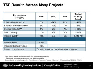 TSP Results Across Many Projects

                                                                                                                Typical
             Performance
                                                   Mean               Min.             Max.                    Industry
              Category
                                                                                                                Result
Effort estimation error                              5%              -24%              25%                        >40%
Schedule estimation error                            6%              -20%              27%                        >40%
System test effort**                                 4%                2%               7%                        >30%
Cost of quality                                     17%                4%              38%                        >30%
Product quality*                                    0.06               0.0              0.5                   1.0 to 7.0


Process Yield                                      >98%
Productivity improvement                            30%
Return on Investment                            Typically less than one year for each project


 *Post-release defects reported thousand new or modified lines of code
 **System test effort as a percentage of total development effort
 Source: Davis, N.; & Mullaney, J. The Team Software Process in Practice: A Summary of Results (CMU/SEI-2003-TR-014)

                                                                                         Team Software Process
                                                                                                                             20
                                                                                         © 2011 Carnegie Mellon University
 