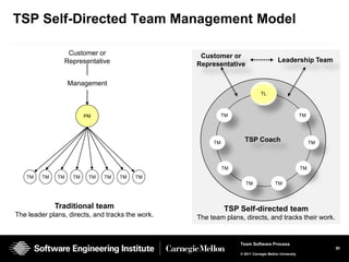 TSP Self-Directed Team Management Model

                 Customer or                       Customer or
                Representative                                                         Leadership Team
                                                  Representative

                   Management
                                                                             TL



                         PM                                 TM                                       TM




                                                       TM
                                                                   TSP Coach                              TM




                                                            TM                                       TM
   TM    TM   TM    TM    TM   TM   TM   TM
                                                                    TM               TM



              Traditional team                              TSP Self-directed team
The leader plans, directs, and tracks the work.   The team plans, directs, and tracks their work.


                                                                 Team Software Process
                                                                                                               30
                                                                 © 2011 Carnegie Mellon University
 