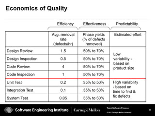 Economics of Quality

                      Efficiency    Effectiveness               Predictability

                    Avg. removal    Phase yields              Estimated effort
                         rate       (% of defects
                     (defects/hr)     removed)
Design Review           1.5         50% to 70%
                                                            Low
Design Inspection       0.5         50% to 70%              variability -
                                                            based on
Code Review              4          50% to 70%              product size
Code Inspection          1          50% to 70%

Unit Test               0.2         35% to 50%              High variability
                                                            - based on
Integration Test        0.1         35% to 50%              time to find &
System Test             0.05        35% to 50%              fix defects

                                                    Team Software Process
                                                                                        33
                                                    © 2011 Carnegie Mellon University
 