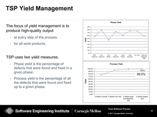 TSP Yield Management

                                                                                          Phase Yield

The focus of yield management is to                    90%


produce high-quality output                            80%

                                                       70%

                                                       60%
  •   at every step of the process.




                                               Yield
                                                       50%

                                                       40%

  •   for all work products.                           30%

                                                       20%

                                                       10%

                                                       0%
                                                                REQ        HLD        DLD        DLD        Code       Code      Unit Test    Build and

TSP uses two yield measures.                                 Inspection Inspection   Review   Inspection   Review   Inspection               Integration
                                                                                                                                                 Test



  •   Phase yield is the percentage of                                                   Process Yield

      defects that were found and fixed in a           100.0%
                                                                                                                                             99.5%
                                                        90.0%
      given phase.                                      80.0%
                                                                                                                                     99.5%
                                                        70.0%
  •   Process yield is the percentage of all            60.0%


                                               Yield
                                                        50.0%
      the defects that were found and fixed             40.0%

      up to a given phase.                              30.0%
                                                        20.0%
                                                        10.0%
                                                         0.0%
                                                                 % Before Compile % Before Unit Test          % Before Build       % Before System
                                                                                                              and Integration           Test
                                                                                                                   Test




                                                                                       Team Software Process
                                                                                                                                                           34
                                                                                       © 2011 Carnegie Mellon University
 