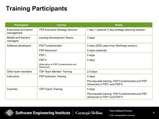 Training Participants

      Participant                        Course                                           Notes
Executives and senior   TSP Executive Strategy Seminar         1 day + optional ½ day strategic planning session.
management
Middle and first-line   Leading Development Teams              3 days
managers
Software developers     PSP Fundamentals                       5 days (EDS uses Inner Workings version)
                        PSP Advanced                           5 days (optional)
                        PSP I                                  5 days
                        PSP II                                 5 days
                        (Alternative to PSP Fundamentals and
                        Advanced)

Other team members      TSP Team Member Training               2.5 days
Instructors             PSP Instructor Training                5 days
                                                               Pre-requisite training: PSP Fundamentals and PSP
                                                               Advanced or PSP I and PSP II
Coaches                 TSP Coach Training                     5 days
                                                               Pre-requisite training: PSP Fundamentals and PSP
                                                               Advanced or PSP I and PSP II




                                                                                   Team Software Process
                                                                                                                       37
                                                                                   © 2011 Carnegie Mellon University
 