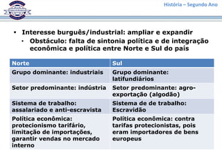 História – Segundo Ano
 Interesse burguês/industrial: ampliar e expandir
• Obstáculo: falta de sintonia política e de integração
econômica e política entre Norte e Sul do país
Norte Sul
Grupo dominante: industriais Grupo dominante:
latifundiários
Setor predominante: indústria Setor predominante: agro-
exportação (algodão)
Sistema de trabalho:
assalariado e anti-escravista
Sistema de de trabalho:
Escravidão
Política econômica:
protecionismo tarifário,
limitação de importações,
garantir vendas no mercado
interno
Política econômica: contra
tarifas protecionistas, pois
eram importadores de bens
europeus
 