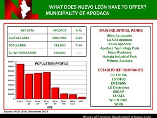 MUNICIPALITY OF APODACA POPULATION PROFILE AGE MAIN INDUSTRIAL PARKS Stiva Aeropuerto La Silla Apodaca Kalos Apodaca Apodaca Technology Park Finsa Monterrey Huinala Industrial Park Milimex Apodaca ESTABLISHED COMPANIES CELESTICA ELCOTEQ EMERSON LG Electronics OSRAM TAKATA WHIRLPOOL YORK Sources: INEGI 2000, Bancomext 2003 WHAT DOES NUEVO LEÓN HAVE TO OFFER? KEY DATA APODACA % NL SURFACE AREA 250.9 KM 2 0.4% POPULATION 283,000 7.4% ACTIVE POPULATION 108,000 - - - 