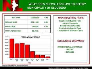 MUNICIPALITY OF ESCOBEDO POPULATION PROFILE AGE Escobedo Industrial Park Jomyco Escobedo Centro Urbano Canadá Periférico Industrial Park Las Américas Industrial Park INTERNATIONAL (NAVISTAR) MATTEL DOFASCO Sources: INEGI 2000, Bancomext 2003 WHAT DOES NUEVO LEÓN HAVE TO OFFER? MAIN INDUSTRIAL PARKS ESTABLISHED COMPANIES KEY DATA ESCOBEDO % NL SURFACE AREA 207.1 KM 2 0.3% POPULATION 233,500 6.1% ACTIVE POPULATION 85,000 - - - 