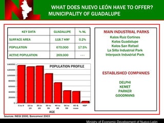 MUNICIPALITY OF GUADALUPE POPULATION PROFILE AGE Kalos Ruiz Cortines Kalos Guadalupe Kalos San Rafael La Silla Industrial Park Interpack Industrial Park DELPHI KEMET PARKER GOODMANS Sources: INEGI 2000, Bancomext 2003 WHAT DOES NUEVO LEÓN HAVE TO OFFER? MAIN INDUSTRIAL PARKS ESTABLISHED COMPANIES KEY DATA GUADALUPE % NL SURFACE AREA 118.7 KM 2 0.2% POPULATION 670,000 17.5% ACTIVE POPULATION 269,000 - - - 