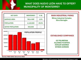 MUNICIPALITY OF MONTERREY POPULATION PROFILE AGE Mitras Industrial Complex Stiva Barragán GE POLIMERAN ALLIANCE PLASTICS KOHLER SANIMEX WYMAN GORDON Sources: INEGI 2000, Bancomext 2003 WHAT DOES NUEVO LEÓN HAVE TO OFFER? MAIN INDUSTRIAL PARKS ESTABLISHED COMPANIES KEY DATA MONTERREY % NL SURFACE AREA 781.4 KM 2 1.2% POPULATION 1,110,000 29.0% ACTIVE POPULATION 453,000 - - - 