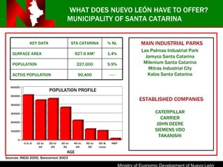 MUNICIPALITY OF SANTA CATARINA POPULATION PROFILE AGE Las Palmas Industrial Park Jomyco Santa Catarina Milenium Santa Catarina Mitras Industrial City Kalos Santa Catarina CATERPILLAR CARRIER JOHN DEERE SIEMENS VDO TAKANISHI Sources: INEGI 2000, Bancomext 2003 WHAT DOES NUEVO LEÓN HAVE TO OFFER? MAIN INDUSTRIAL PARKS ESTABLISHED COMPANIES KEY DATA STA CATARINA % NL SURFACE AREA 927.6 KM 2 1.4% POPULATION 227,000 5.9% ACTIVE POPULATION 90,400 - - - 