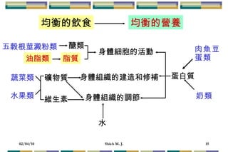 均衡的飲食 均衡的營養 身體細胞的活動 醣類 脂質 五榖根莖澱粉類 油脂類 蔬菜類 礦物質 維生素 身體組織的建造和修補 身體組織的調節 水 蛋白質 肉魚豆蛋類 奶類 水果類 