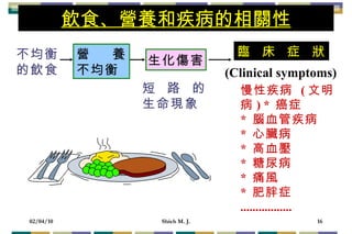 不均衡 的飲食 飲食、營養和疾病的相關性 營  養 不均衡 生化傷害 短  路  的  生命現象 慢性疾病  ( 文明病 ) *  癌症 *  腦血管疾病 *  心臟病 *  高血壓 *  糖尿病 *  痛風 *  肥胖症 ................. 臨  床  症  狀 (Clinical symptoms ) 