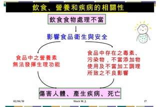 飲食、營養和疾病的相關性   飲食食物處理不當 傷害人體、產生疾病、死亡 影響食品衛生與安全 食品中之營養素 無法發揮生理功能 食品中存在之毒素、 污染物，不當添加物 使用及不當加工調理 所致之不良影響 