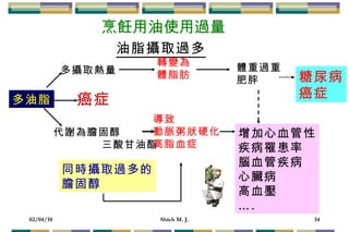 油脂攝取過多 多油脂 增加心血管性 疾病罹患率 腦血管疾病 心臟病 高血壓 … . 同時攝取過多的 膽固醇  代謝為膽固醇 　三酸甘油酯  導致 動脈粥狀硬化 高脂血症 體重過重 肥胖 多攝取熱量 癌症 轉變為 體脂肪 糖尿病 癌症 烹飪用油使用過量 
