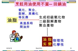 油脂 烹飪用油使用不當─回鍋油 氧化、聚合、 裂解、異構化 等反應 高溫長時間油炸 生成初級氧化物 二級裂解產物 聚合產物 油 脂 劣 變 物理性 化學性 