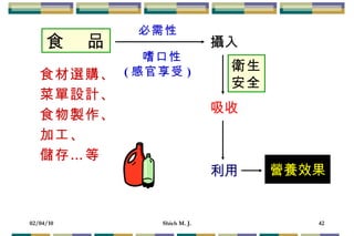 食  品 食材選購、 菜單設計、 食物製作、 加工、 儲存…等 攝入 營養效果 衛生 安全 必需性 嗜口性 ( 感官享受 ) 吸收 利用 