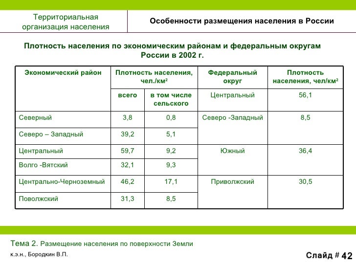 Территориальная организация населения slideshare