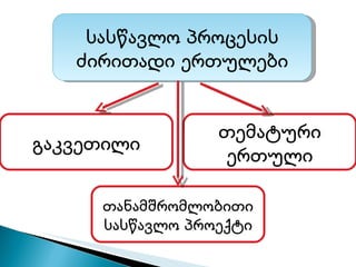 სასწავლო პროცესის ძირითადი ერთულები გაკვეთილი თემატური ერთული თანამშრომლობითი სასწავლო პროექტი 