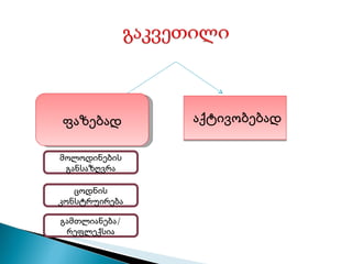 აქტივობებად ფაზებად მოლოდინების განსაზღვრა გამთლიანება/ რეფლექსია ცოდნის კონსტრუირება 