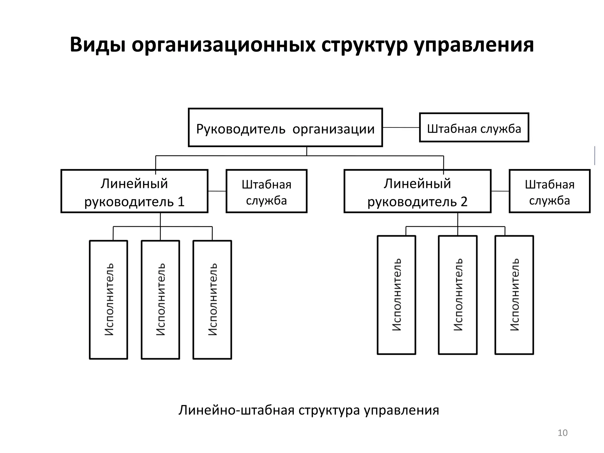 Виды организационных структур управления Линейно-штабная структура управления Руководитель  организации Линейный руководитель 1 Линейный руководитель 2 Штабная служба Штабная служба Штабная служба 