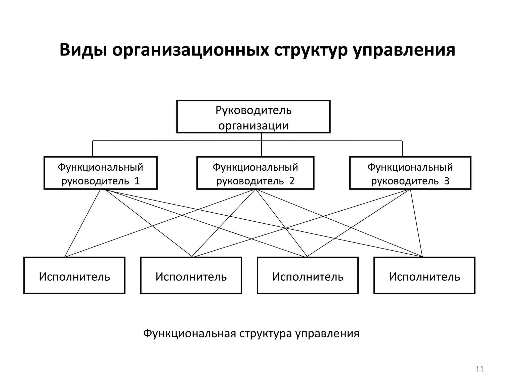 Виды организационных структур управления Руководитель организации Функциональный руководитель  1 Функциональный руководитель  2 Функциональный руководитель  3 Исполнитель Исполнитель Исполнитель Исполнитель Функциональная структура управления 