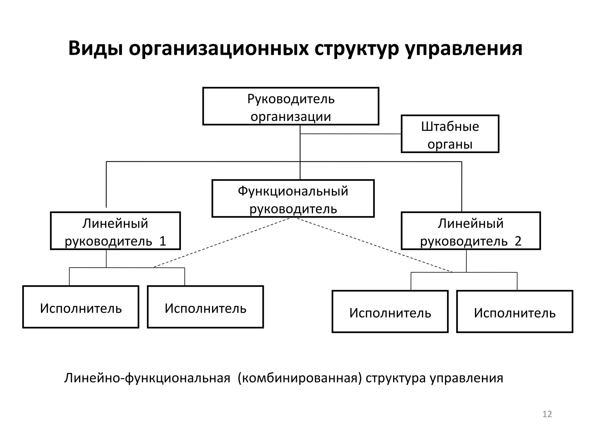 Виды организационных структур управления Руководитель организации Линейный руководитель  1 Функциональный руководитель Линейный руководитель  2 Исполнитель Исполнитель Исполнитель Исполнитель Линейно-функциональная  (комбинированная) структура управления Штабные органы 