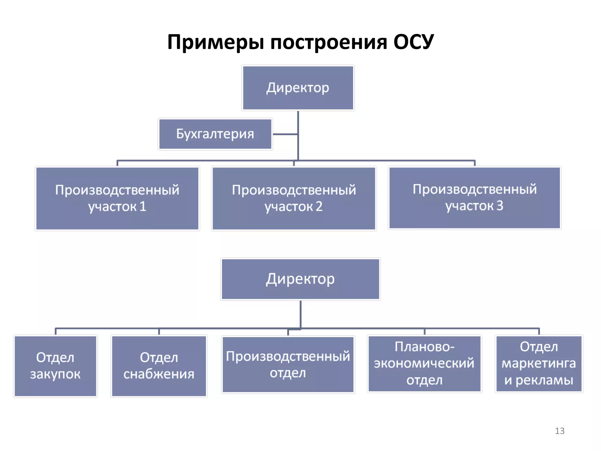 Примеры построения ОСУ 