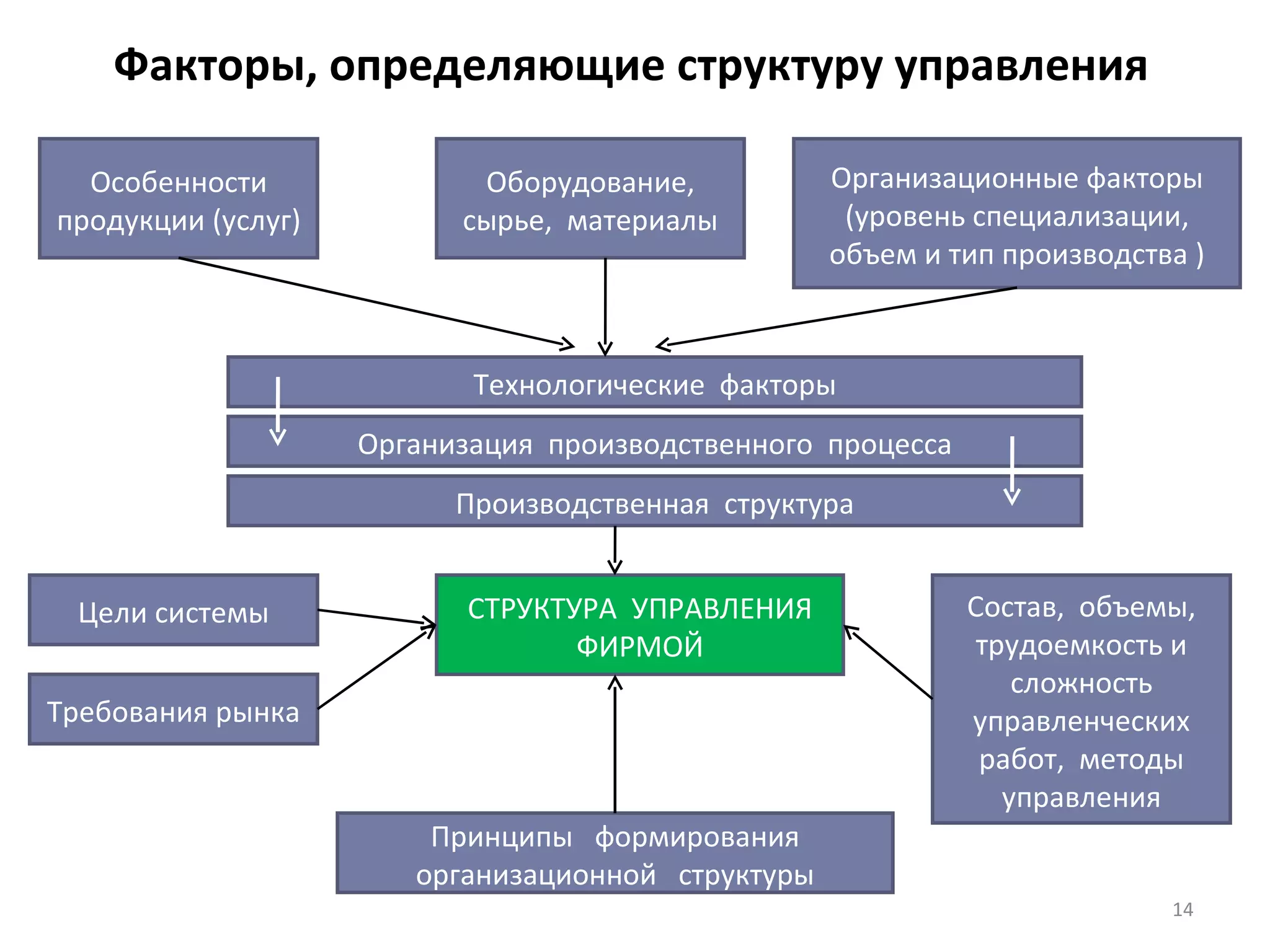 Факторы, определяющие структуру управления Организационные факторы (уровень специализации, объем и тип производства ) Особенности продукции (услуг) Оборудование, сырье,  материалы Технологические  факторы Производственная  структура Организация  производственного  процесса СТРУКТУРА  УПРАВЛЕНИЯ ФИРМОЙ Цели системы Требования рынка Состав,  объемы, трудоемкость и сложность управленческих работ,  методы управления Принципы  формирования организационной  структуры 