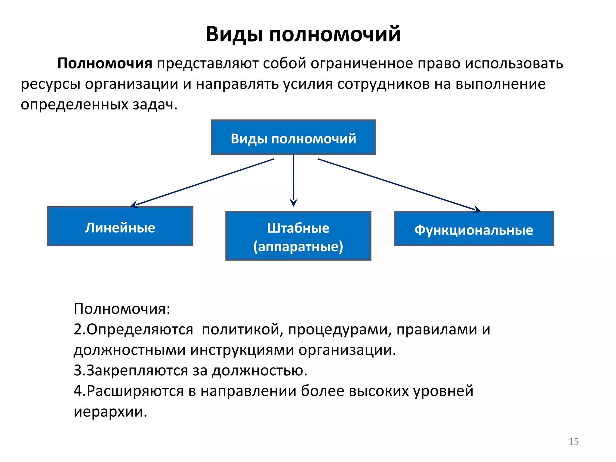 Виды полномочий  Полномочия  представляют собой ограниченное право использовать ресурсы организации и направлять усилия сотрудников на выполнение определенных задач. Линейные Виды полномочий Штабные (аппаратные) Функциональные Полномочия: Определяются  политикой, процедурами, правилами и должностными инструкциями организации. Закрепляются за должностью. Расширяются в направлении более высоких уровней  иерархии. 