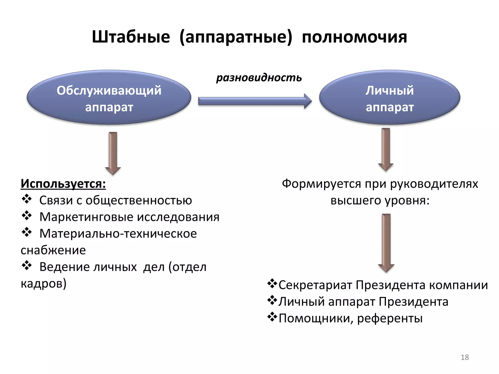 Штабные  (аппаратные)  полномочия Формируется при руководителях высшего уровня: Секретариат Президента компании Личный аппарат Президента  Помощники, референты Используется: Связи с общественностью Маркетинговые исследования Материально-техническое  снабжение Ведение личных  дел (отдел кадров) разновидность Личный аппарат Обслуживающий аппарат 