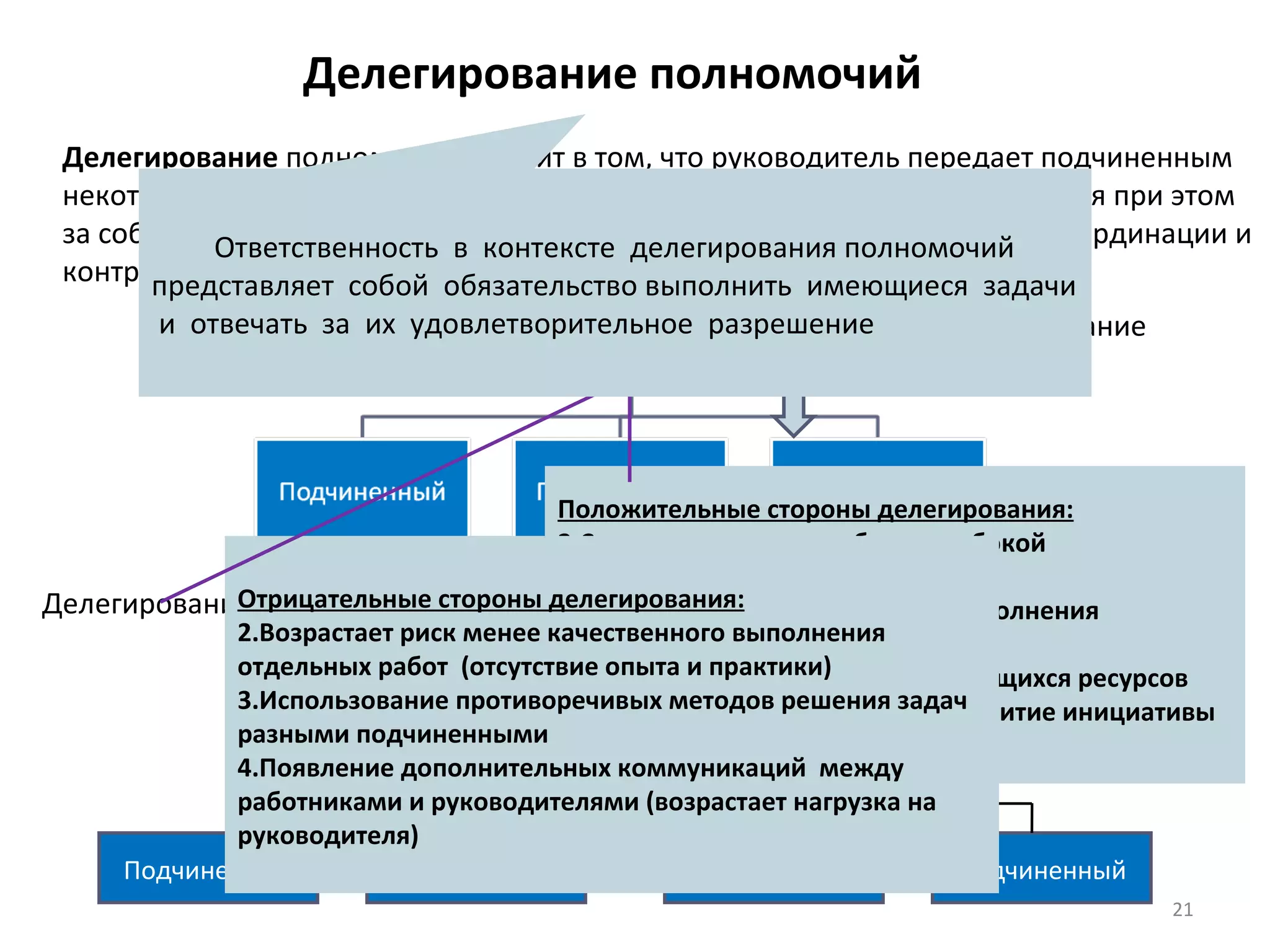 Делегирование полномочий  Делегирование  полномочий состоит в том, что руководитель передает подчиненным некоторые из своих обязанностей и соответствующие полномочия, сохраняя при этом за собой право окончательного принятия решений, распорядительства, координации и контроля за их работой. Руководитель Зам. руководителя Зам. руководителя Подчиненный Подчиненный Подчиненный Подчиненный Прямое делегирование Делегирование по иерархии Положительные стороны делегирования: Создание основы для более глубокой специализации труда Возможность параллельного выполнения некоторых работ Улучшение использования  имеющихся ресурсов Повышение квалификации и развитие инициативы подчиненных Отрицательные стороны делегирования: Возрастает риск менее качественного выполнения отдельных работ  (отсутствие опыта и практики) Использование противоречивых методов решения задач разными подчиненными Появление дополнительных коммуникаций  между работниками и руководителями (возрастает нагрузка на руководителя) Ответственность  в  контексте  делегирования полномочий  представляет  собой  обязательство выполнить  имеющиеся  задачи  и  отвечать  за  их  удовлетворительное  разрешение 