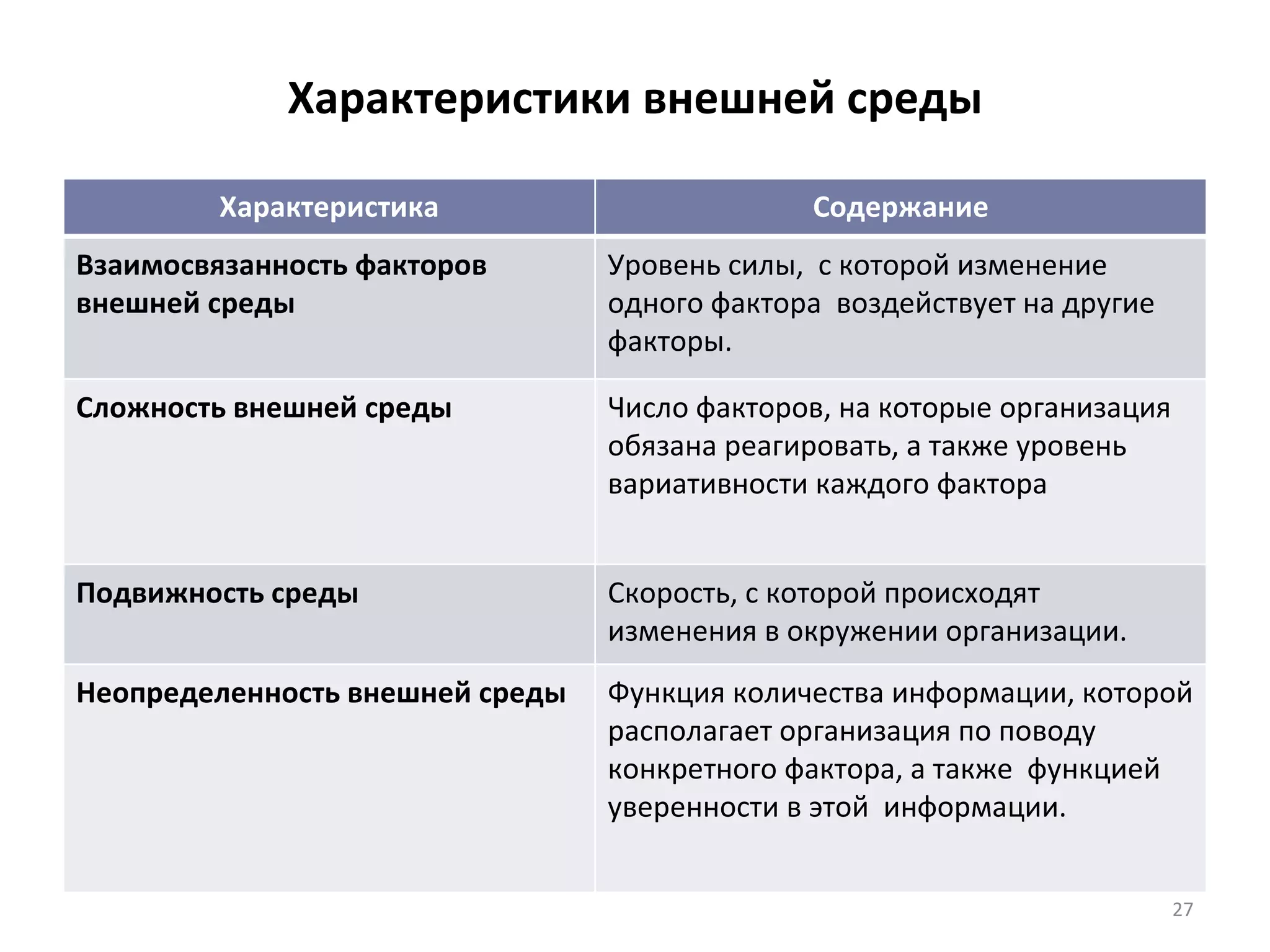 Характеристики внешней среды Характеристика Содержание Взаимосвязанность факторов внешней среды Уровень силы,  с которой изменение одного фактора  воздействует на другие факторы. Сложность внешней среды Число факторов, на которые организация  обязана реагировать, а также уровень вариативности каждого фактора Подвижность среды Скорость, с которой происходят изменения в окружении организации. Неопределенность внешней среды Функция количества информации, которой располагает организация по поводу  конкретного фактора, а также  функцией уверенности в этой  информации.  