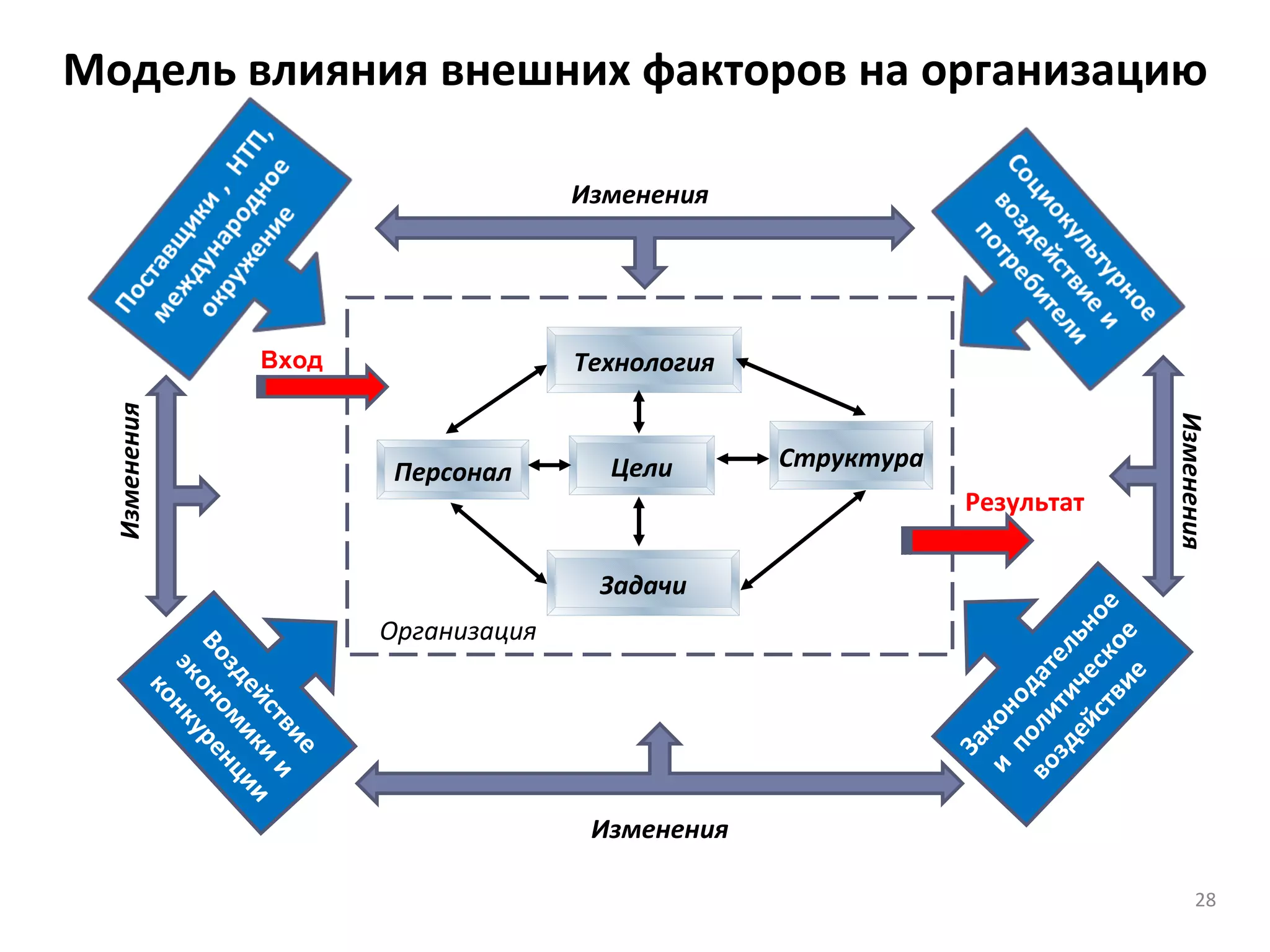Модель влияния внешних факторов на организацию Организация Воздействие экономики и конкуренции Законодательное и  политическое воздействие Изменения Изменения Изменения Изменения Результат Вход Цели Технология Структура Персонал Задачи 