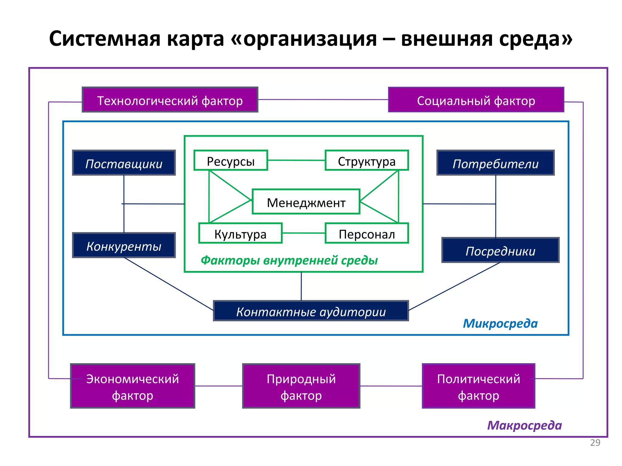 Системная карта «организация – внешняя среда» Ресурсы Структура Культура Персонал Менеджмент Поставщики Конкуренты Потребители Посредники Факторы внутренней среды Контактные аудитории Микросреда Технологический фактор Социальный фактор Экономический фактор Природный фактор Политический фактор Макросреда 