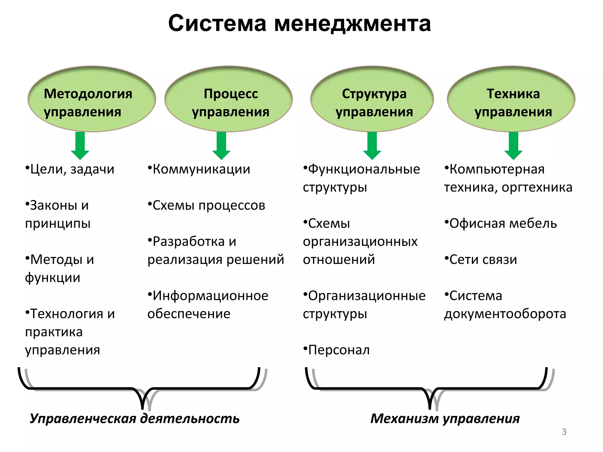Система менеджмента Методология управления Процесс управления Структура управления Техника управления Цели, задачи Законы и  принципы Методы и функции Технология и практика управления Коммуникации Схемы процессов Разработка и реализация решений Информационное обеспечение Функциональные структуры Схемы организационных отношений Организационные  структуры Персонал Компьютерная техника, оргтехника Офисная мебель Сети связи Система документооборота Управленческая деятельность Механизм управления 