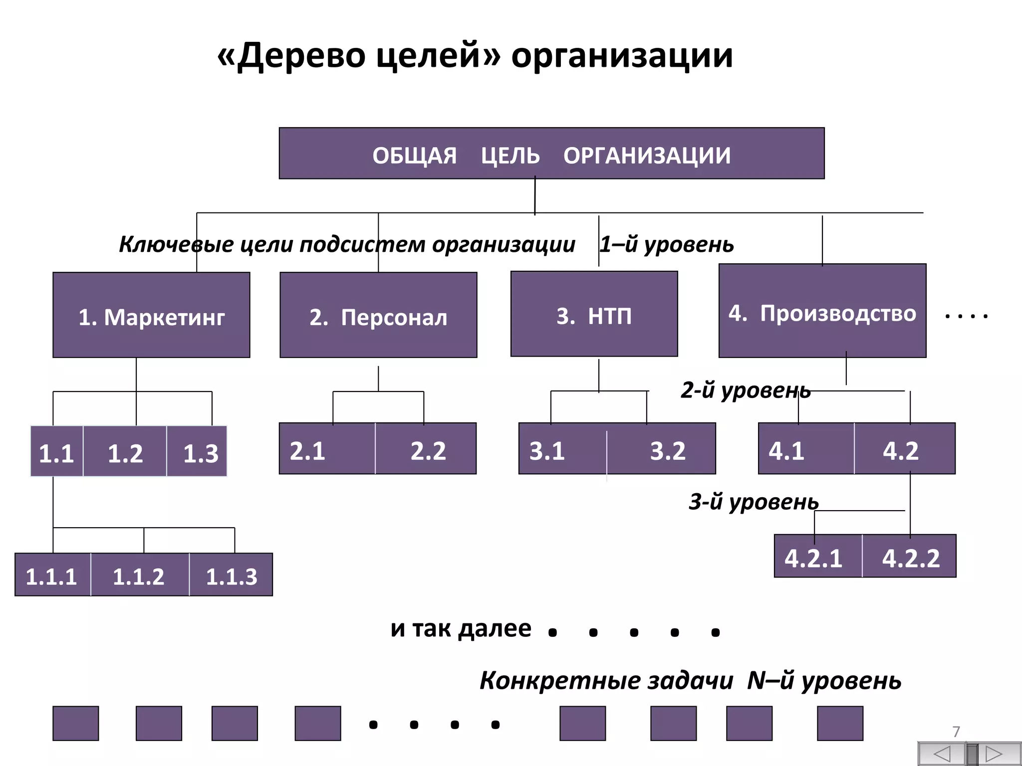 «Дерево целей» организации ОБЩАЯ  ЦЕЛЬ  ОРГАНИЗАЦИИ 1. Маркетинг 2.  Персонал 3.  НТП 4.  Производство 1.1  1.2  1.3 2.1  2.2 3.1  3.2 4.1  4.2 1.1.1  1.1.2  1.1.3 4.2.1  4.2.2 и так далее  .  .  .  .  .  .  .  .  .   Ключевые цели подсистем организации  1–й уровень Конкретные задачи  N –й уровень 2-й уровень 3-й уровень . . . . 