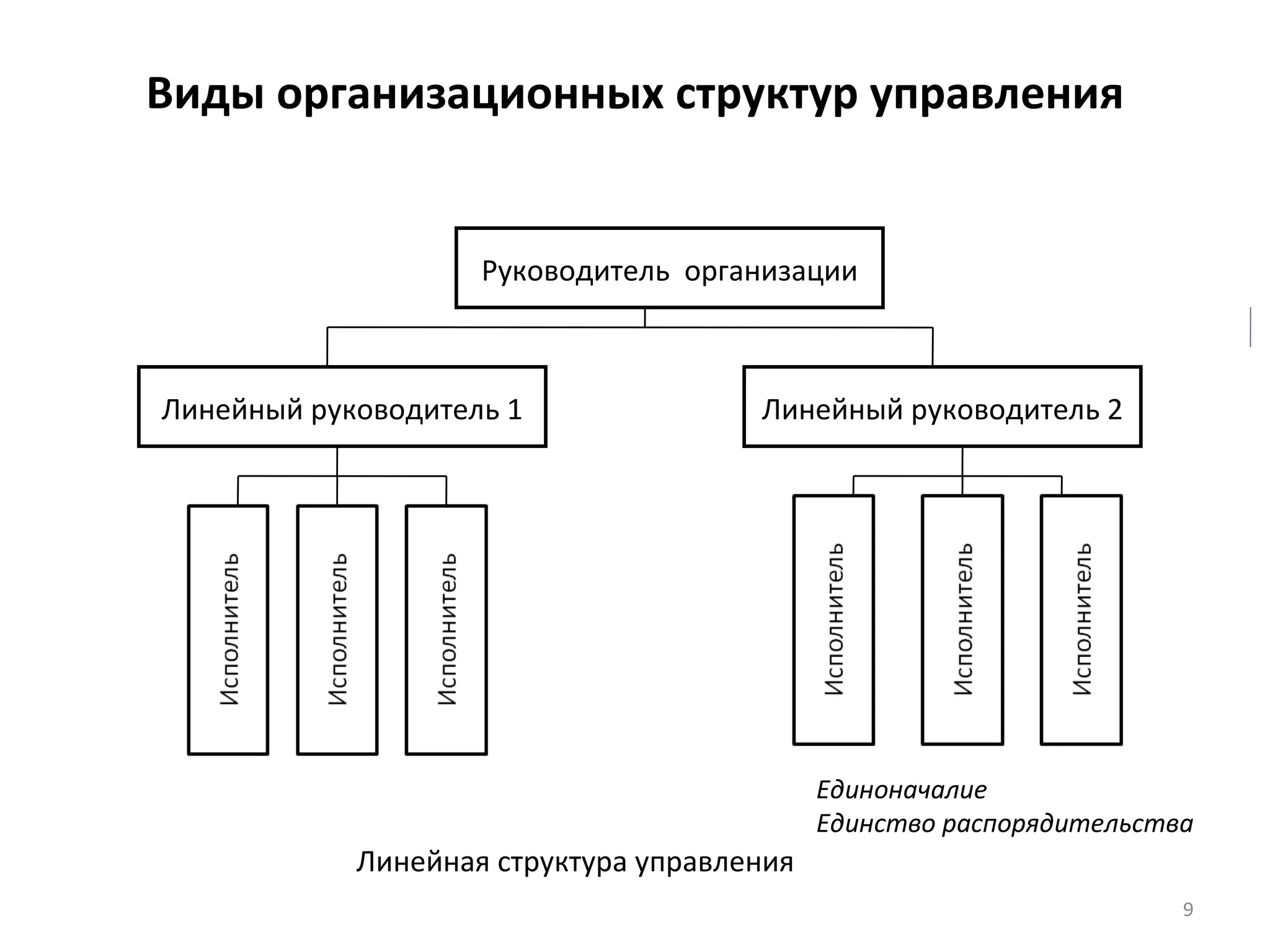 Виды организационных структур управления Линейная структура управления Руководитель  организации Линейный руководитель 1 Линейный руководитель 2 Единоначалие Единство распорядительства 