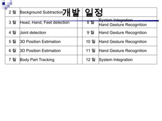 개발 일정 2 월 Background Subtraction 3 월 Head, Hand, Feet detection 8 월 System Integration Hand Gesture Recognition 4 월 Joint detection 9 월 Hand Gesture Recognition 5 월 3D Position Estimation 10 월 Hand Gesture Recognition 6 월 3D Position Estimation 11 월 Hand Gesture Recognition 7 월 Body Part Tracking 12 월 System Integration 