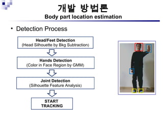 개발 방법론 Body part location estimation Detection Process Head/Feet Detection (Head Silhouette by Bkg Subtraction ) Hands Detection (Color in Face Region by GMM )  Joint Detection (Silhouette Feature Analysis ) START  TRACKING 