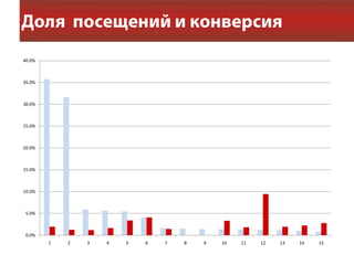 40.0%



35.0%



30.0%



25.0%



20.0%



15.0%



10.0%



 5.0%



 0.0%
        1   2   3   4   5   6   7   8   9   10   11   12   13   14   15
 