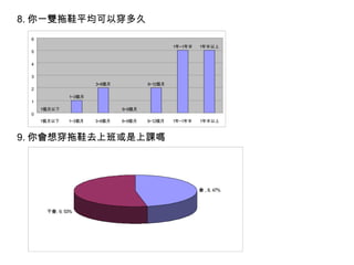 8. 你一雙拖鞋平均可以穿多久   9. 你會想穿拖鞋去上班或是上課嗎 
