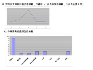 12. 對你而言穿拖鞋有多不雅觀，不禮貌  (1 代表非常不雅觀， 5 代表合情合理 )  13. 你最喜歡什麼類型的拖鞋  