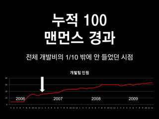 누적 100
           맨먼스 경과
       전체 개발비의 1/10 밖에 안 들었던 시점




2006         2007    2008     2009
 