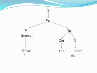 S                                                Vp                                               V                                             Np                       [transe]                                                                   Det           N                 Close                                 the            door           P                                                    do                   