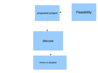proposed project     Feasibility




    discuss




 choice is adopted
 