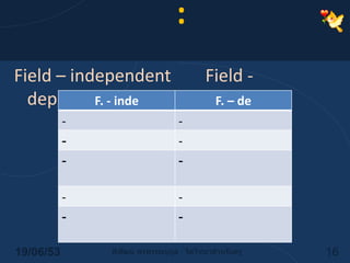 วิทคิน: ความแตกต่างของ Field – independent กับ Field - dependent14/06/5316พิพัฒน์ พรพรรณนุกูล : จิตวิทยาสำหรับครู