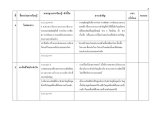 ๕
                                มาตรฐานการเรียนรู / ตัวชี้วัด                                                                         เวลา
ที่   ชื่อหนวยการเรียนรู                                                                   สาระสําคัญ                                          คะแนน
                                                                                                                                     (ชั่วโมง)
                             ว 6.1 ม.2/9-10                                - การผุพังอยูกับที่การกรอน การพัดพา การทับถม และการ
4         โลกของเรา          9 . ท ด ล อ ง เ ลี ย น แ บ บ แ ล ะ อ ธิ บ า ย   ตกผลึก เปนกระบวนการสําคัญที่ทําใหพื้นผิวโลกเกิดการ
                             กระบวนการผุพังอยูกับที่ การกรอน การพัด        เปลี่ยนแปลงเปนภูมิลักษณ ตาง ๆ โดยมีลม น้ํา ธาร
                             พา การทับถม การตกผลึกและผลของ                   น้ําแข็ง คลื่นและแรงโนมถวงของโลกเปนตัวการสําคัญ
                             กระบวนการดังกลาว
                             10.สืบคน สรางแบบจําลองและ อธิบาย - โครงสรางของโลกประกอบดวยชันเปลือกโลก ชั้นเนือ
                                                                                                             ้               ้
                             โครงสรางและองคประกอบของโลก                    โลก และชั้นแกนโลก โครงสรางแตละชั้นจะมีลักษณะ
                                                                             และสวนประกอบแตกตางกัน
                             ว 8.1 ม.2/1-9

                             ว 4.1 ม2/1-2                             - แรงเปนปริมาณเวกเตอร เมื่อมีแรงหลายแรงในระนาบ
5 แรงในชีวิตประจําวัน 1.ทดลองและอธิบายการหาแรงลัพธของ                  เดียวกันกระทําตอวัตถุเดียวกัน สามารถหาแรงลัพธได
                             แรงหลายแรงในระนาบเดี ย วกั น ที่           โดยใชหลักการรวมเวกเตอร
                             กระทําตอวัตถุ
                             2.อธิบายแรงลัพธที่กระทําตอวัตถุที่หยุด - เมื่อแรงลัพธมีคาเปนศูนยกระทําตอวัตถุที่หยุดนิ่ง วัตถุ
                             นิ่งหรือวัตถุเคลื่อนที่ดวยความเร็วคงตัว   นั้นก็จะหยุดนิ่งตลอดไป แตถาวัตถุเคลื่อนที่ดวยความเร็ว
                                                                        คงตัว ก็จะเคลื่อนที่ดวยความเร็วคงตัวตลอดไป
                             ว 8.1 ม.2/1-9
 