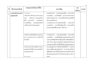 ๗
                                  มาตรฐานการเรียนรู / ตัวชี้วัด                                                                                        เวลา
ที่    ชื่อหนวยการเรียนรู                                                                                สาระสําคัญ                                           คะแนน
                                                                                                                                                      (ชั่วโมง)
2
      ระบบตางๆในรางกายของ ว 1.1 ม2/1-4                                          - ระบบยอยอาหาร ระบบหมุนเวียนเลือด ระบบหายใจ
      มนุษยและสัตว        1.อธิบายโครงสรางและการทํางานของ                        ระบบขับถาย ระบบสืบพันธุ และระบบประสาทของ
                            ระบบ ยอยอาหาร ระบบหมุนเวียน                            มนุษย ในแตละระบบ ประกอบดวยอวัยวะหลายชนิดที่
                            เลือด ระบบหายใจ ระบบขับถาย                             ทํางานอยางเปนระบบ
                            ระบบสืบพันธุ ของมนุษยและสัตว                       - ระบบยอยอาหาร ระบบหมุนเวียนเลือด ระบบหายใจ
                            รวมทั้งระบบประสาทของมนุษย                              ระบบขับถาย ระบบสืบพันธุของสัตว ประกอบดวย
                                                                                    อวัยวะหลายชนิดที่ทํางานอยาง เปนระบบ



                              2.อธิบายความสัมพันธของระบบตางๆ                    - ระบบยอยอาหาร ระบบหมุนเวียนเลือด ระบบหายใจ
                              ข อ ง ม นุ ษ ย แ ล ะ นํ า ค ว า ม รู ไ ป ใ ช       ระบบขับถาย ระบบสืบพันธุของมนุษยในแตละระบบมี
                              ประโยชน                                              การทํางานที่สัมพันธกันทําใหมนุษยดํารงชีวิตอยูไดอยาง
                                                                                    ปกติ ถ า ระบบใดระบบหนึ่งทํางานผิด ปกติ ยอมส งผล
                                                                                    กระทบตอระบบอื่นๆ ดังนั้นจึงตองมีการดูแลรักษาสุขภาพ
                              3.สั ง เกตและอธิ บ ายพฤติ ก รรมของ                  - แสง อุ ณ หภู มิ และการสั ม ผั ส จั ด เป น สิ่ ง เร า ภายนอก
                              มนุ ษ ย แ ละสั ต ว ที่ ต อบสนองต อ สิ่ ง เร า     สวนการเปลี่ยนแปลงระดับสารใน รางกาย เชน ฮอรโมน
                              ภายนอกและภายใน                                        จัดเปนสิ่งเราภายใน ซึ่งทั้ง สิ่งเราภายนอกและสิ่งเราภายใน
                                                                                    มี ผ ลต อ มนุ ษ ย แ ละสั ต ว ทํ า ให แ สดงพฤติ ก รรมต า งๆ
                              ว 8.1 ม.2/1-9                                         ออกมา
 